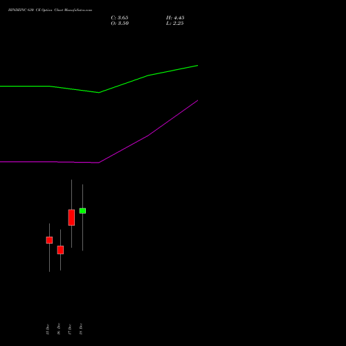 Live HINDZINC 630 CE (CALL) 30 December 2025 options price chart analysis Hindustan Zinc Limited 