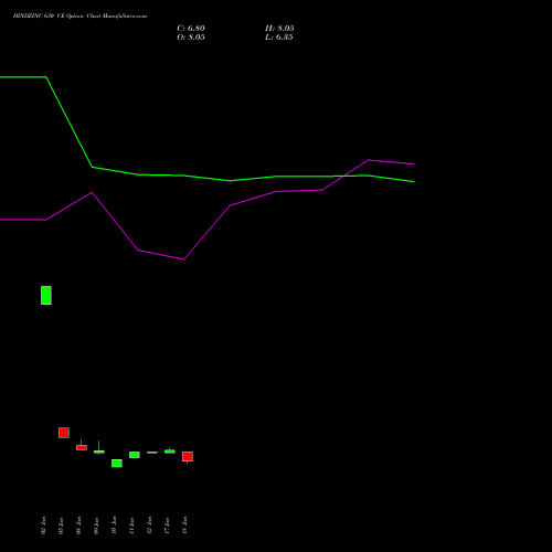 HINDZINC 630 CE (CALL) 28 July 2026 options price chart analysis Hindustan Zinc Limited 
