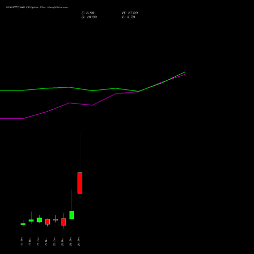 HINDZINC 640 CE (CALL) 30 December 2025 options price chart analysis Hindustan Zinc Limited 