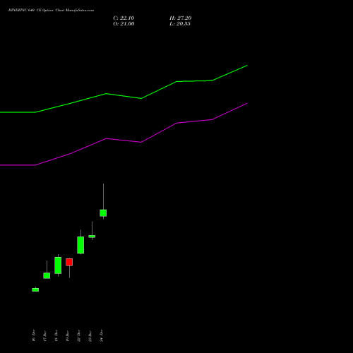 Live HINDZINC 640 CE (CALL) 27 January 2026 options price chart analysis Hindustan Zinc Limited 