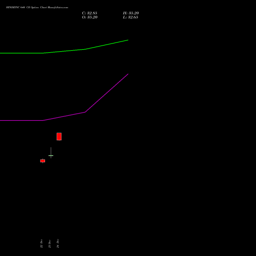 Live HINDZINC 640 CE (CALL) 24 February 2026 options price chart analysis Hindustan Zinc Limited 