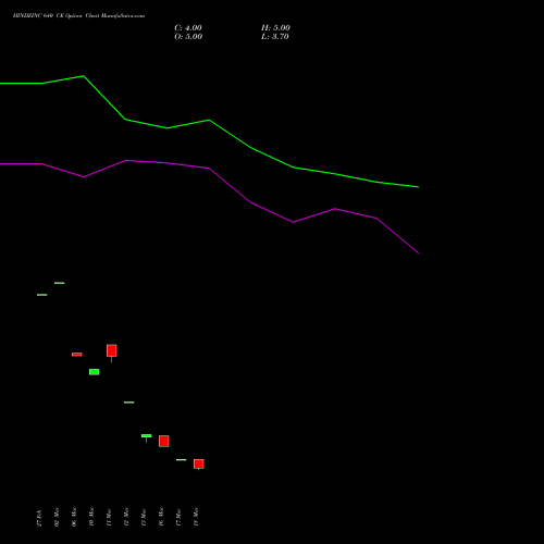 HINDZINC 640 CE (CALL) 28 April 2026 options price chart analysis Hindustan Zinc Limited 