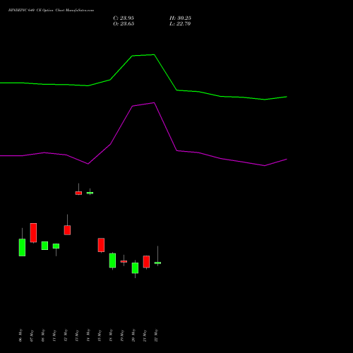 HINDZINC 640 CE (CALL) 30 June 2026 options price chart analysis Hindustan Zinc Limited 