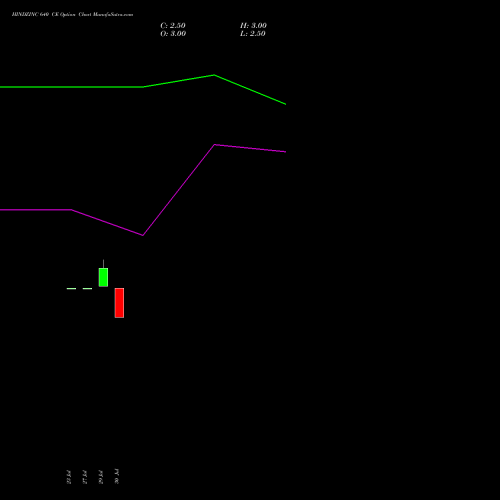 HINDZINC 640 CE (CALL) 29 September 2026 options price chart analysis Hindustan Zinc Limited 
