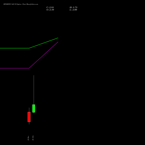 Live HINDZINC 645 CE (CALL) 30 December 2025 options price chart analysis Hindustan Zinc Limited 
