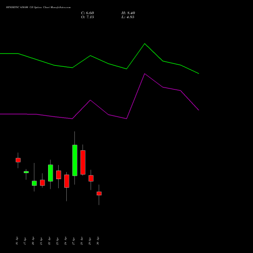 HINDZINC 650.00 CE (CALL) 26 May 2026 options price chart analysis Hindustan Zinc Limited 