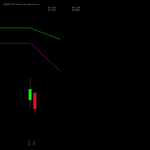 Live HINDZINC 650 CE (CALL) 30 December 2025 options price chart analysis Hindustan Zinc Limited 