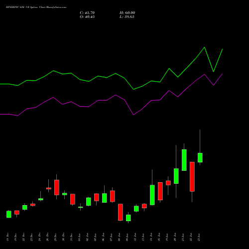HINDZINC 650 CE (CALL) 27 January 2026 options price chart analysis Hindustan Zinc Limited 