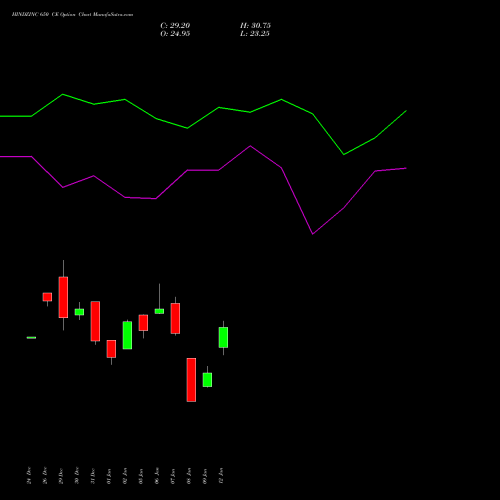 HINDZINC 650 CE (CALL) 24 February 2026 options price chart analysis Hindustan Zinc Limited 