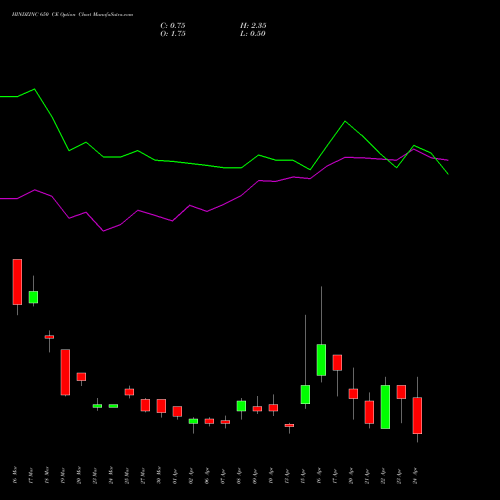 HINDZINC 650 CE (CALL) 28 April 2026 options price chart analysis Hindustan Zinc Limited 
