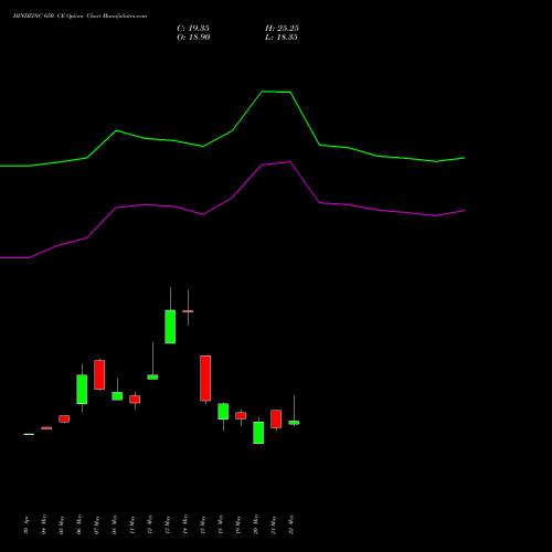 HINDZINC 650 CE (CALL) 30 June 2026 options price chart analysis Hindustan Zinc Limited 