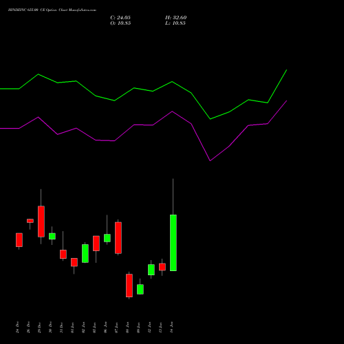 HINDZINC 655.00 CE (CALL) 27 January 2026 options price chart analysis Hindustan Zinc Limited 