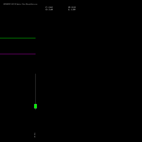 Live HINDZINC 655 CE (CALL) 30 December 2025 options price chart analysis Hindustan Zinc Limited 