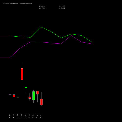 HINDZINC 655 CE (CALL) 28 April 2026 options price chart analysis Hindustan Zinc Limited 