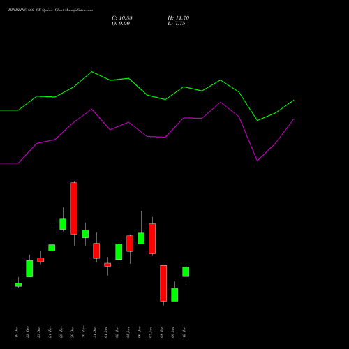 HINDZINC 660 CE (CALL) 27 January 2026 options price chart analysis Hindustan Zinc Limited 