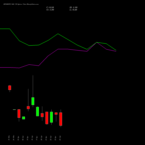 HINDZINC 660 CE (CALL) 28 April 2026 options price chart analysis Hindustan Zinc Limited 