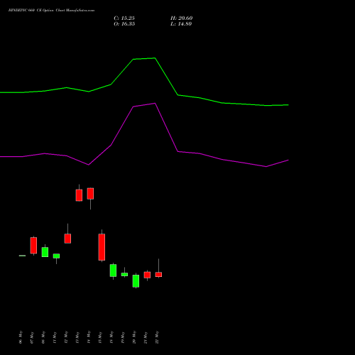 HINDZINC 660 CE (CALL) 30 June 2026 options price chart analysis Hindustan Zinc Limited 