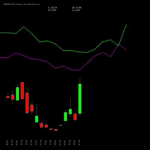 HINDZINC 660 CE (CALL) 29 September 2026 options price chart analysis Hindustan Zinc Limited 