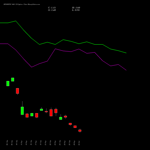 HINDZINC 660 CE (CALL) 27 October 2026 options price chart analysis Hindustan Zinc Limited 