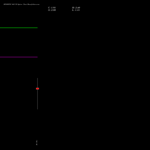 HINDZINC 665 CE (CALL) 30 December 2025 options price chart analysis Hindustan Zinc Limited 
