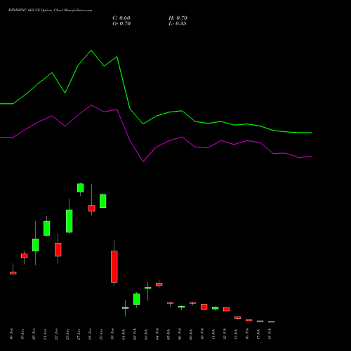 HINDZINC 665 CE (CALL) 24 February 2026 options price chart analysis Hindustan Zinc Limited 