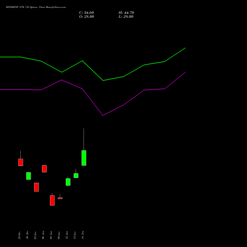 HINDZINC 670 CE (CALL) 24 February 2026 options price chart analysis Hindustan Zinc Limited 