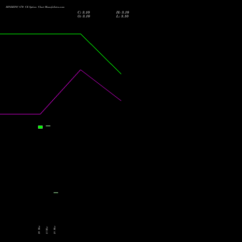 HINDZINC 670 CE (CALL) 28 April 2026 options price chart analysis Hindustan Zinc Limited 