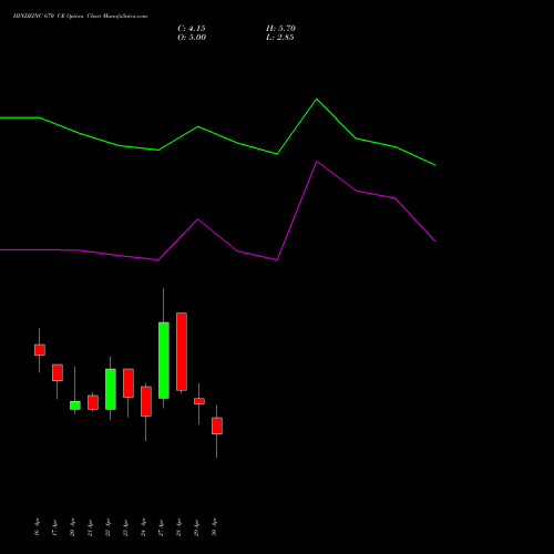 HINDZINC 670 CE (CALL) 26 May 2026 options price chart analysis Hindustan Zinc Limited 