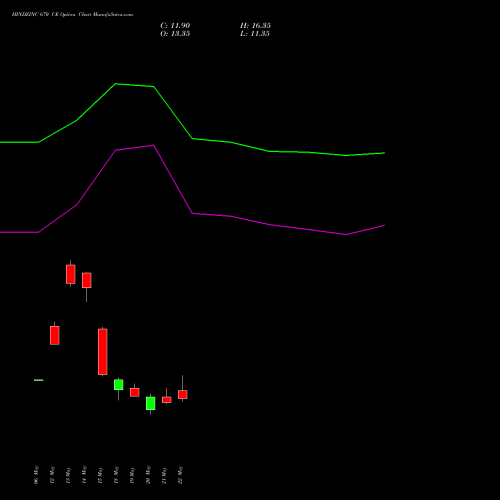 HINDZINC 670 CE (CALL) 30 June 2026 options price chart analysis Hindustan Zinc Limited 