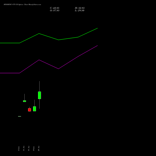 HINDZINC 675 CE (CALL) 24 February 2026 options price chart analysis Hindustan Zinc Limited 