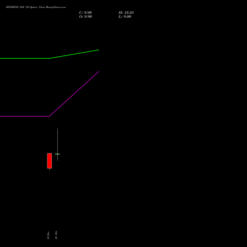 Live HINDZINC 680 CE (CALL) 27 January 2026 options price chart analysis Hindustan Zinc Limited 