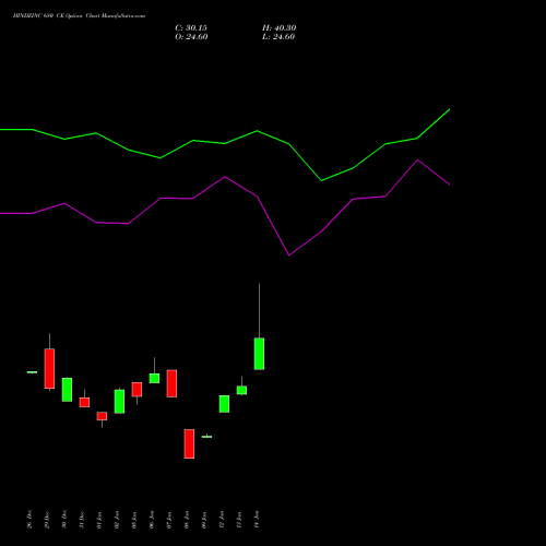 HINDZINC 680 CE (CALL) 24 February 2026 options price chart analysis Hindustan Zinc Limited 