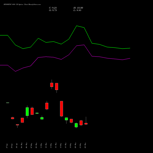 HINDZINC 680 CE (CALL) 30 June 2026 options price chart analysis Hindustan Zinc Limited 