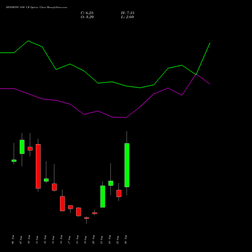 HINDZINC 680 CE (CALL) 29 September 2026 options price chart analysis Hindustan Zinc Limited 