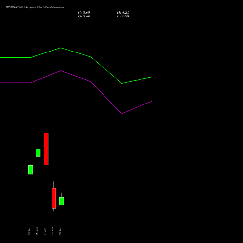 HINDZINC 685 CE (CALL) 27 January 2026 options price chart analysis Hindustan Zinc Limited 