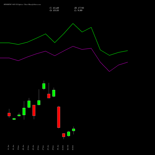HINDZINC 685 CE (CALL) 24 February 2026 options price chart analysis Hindustan Zinc Limited 