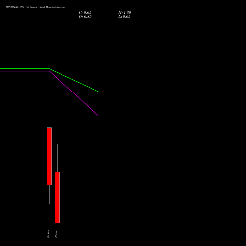 HINDZINC 690 CE (CALL) 30 December 2025 options price chart analysis Hindustan Zinc Limited 