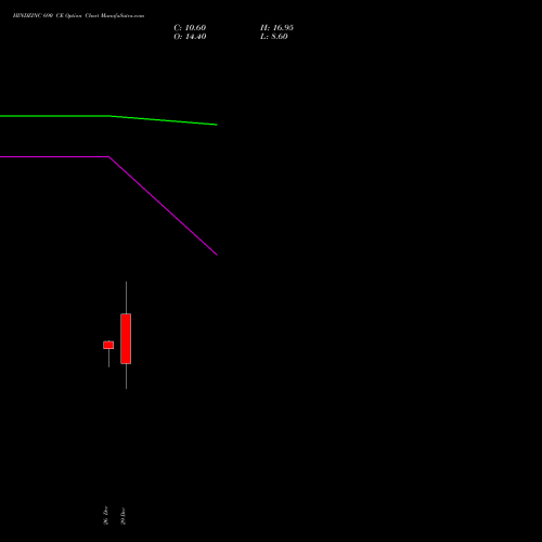 HINDZINC 690 CE (CALL) 27 January 2026 options price chart analysis Hindustan Zinc Limited 