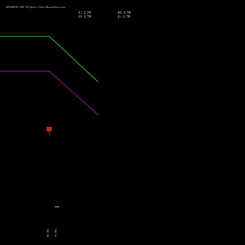 HINDZINC 690 CE (CALL) 28 April 2026 options price chart analysis Hindustan Zinc Limited 