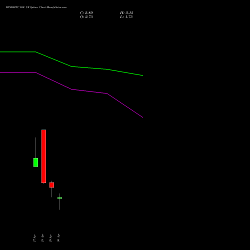 HINDZINC 690 CE (CALL) 26 May 2026 options price chart analysis Hindustan Zinc Limited 
