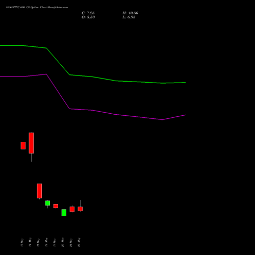 HINDZINC 690 CE (CALL) 30 June 2026 options price chart analysis Hindustan Zinc Limited 