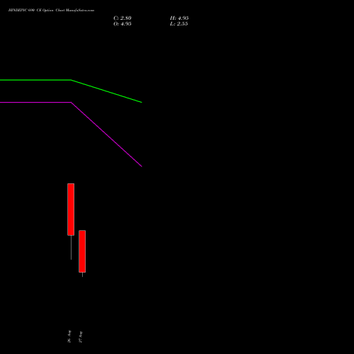 HINDZINC 690 CE (CALL) 29 September 2026 options price chart analysis Hindustan Zinc Limited 