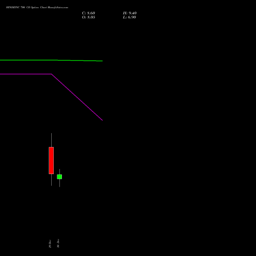 HINDZINC 700 CE (CALL) 27 January 2026 options price chart analysis Hindustan Zinc Limited 
