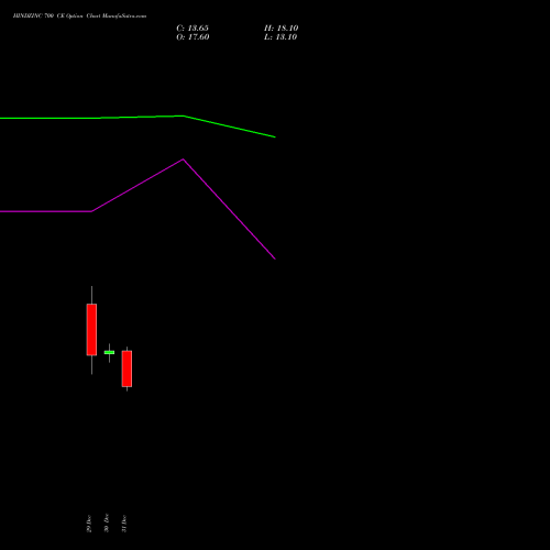 HINDZINC 700 CE (CALL) 24 February 2026 options price chart analysis Hindustan Zinc Limited 