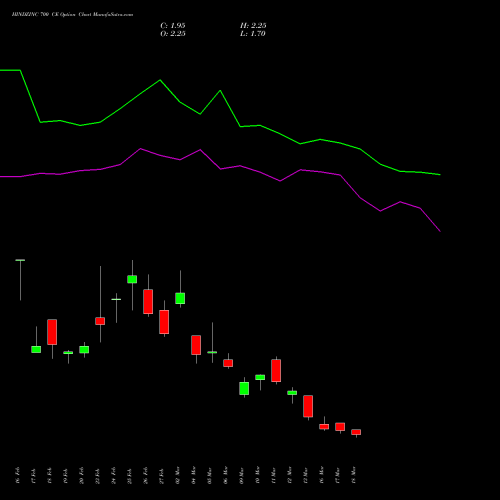 HINDZINC 700 CE (CALL) 28 April 2026 options price chart analysis Hindustan Zinc Limited 