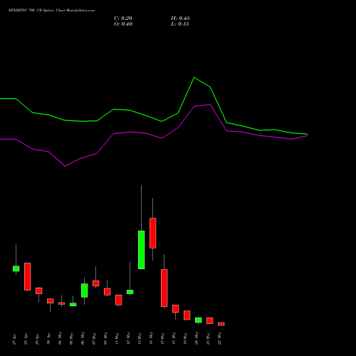 HINDZINC 700 CE (CALL) 26 May 2026 options price chart analysis Hindustan Zinc Limited 