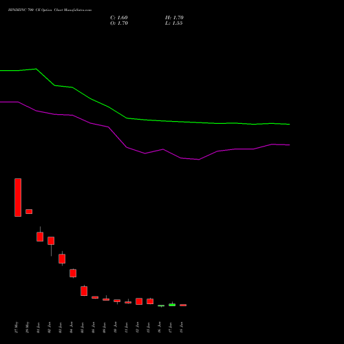 HINDZINC 700 CE (CALL) 28 July 2026 options price chart analysis Hindustan Zinc Limited 