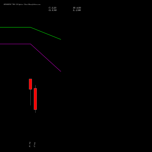 HINDZINC 700 CE (CALL) 29 September 2026 options price chart analysis Hindustan Zinc Limited 