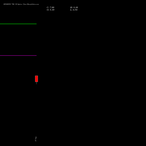 HINDZINC 700 CE (CALL) 27 October 2026 options price chart analysis Hindustan Zinc Limited 