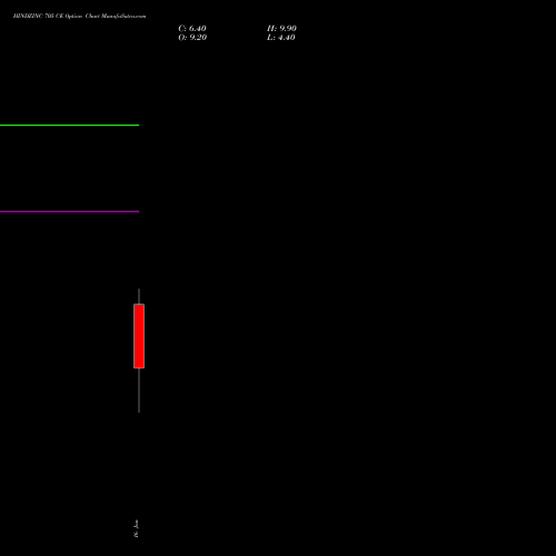 HINDZINC 705 CE (CALL) 27 January 2026 options price chart analysis Hindustan Zinc Limited 